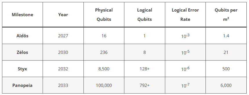 Kvantová roadmapa C12