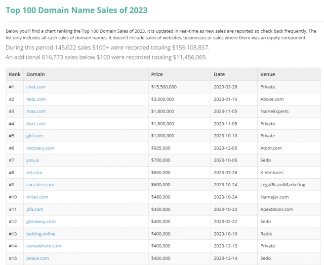 Žebříček nejdražších prodejů webových domén v roce 2023