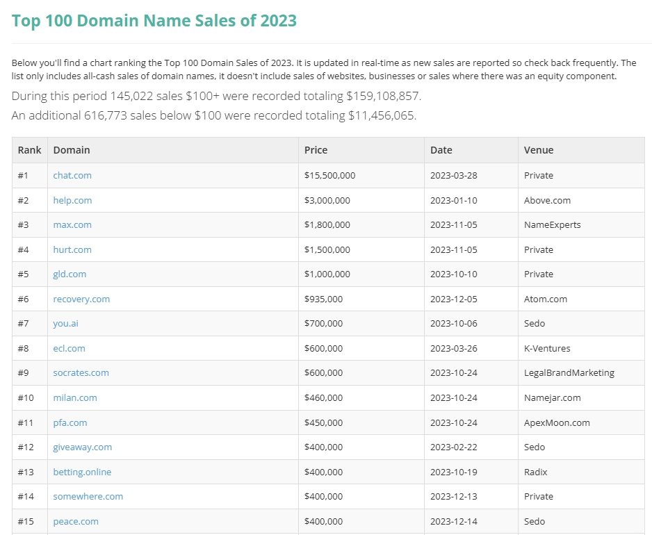Žebříček nejdražších prodejů webových domén v roce 2023
