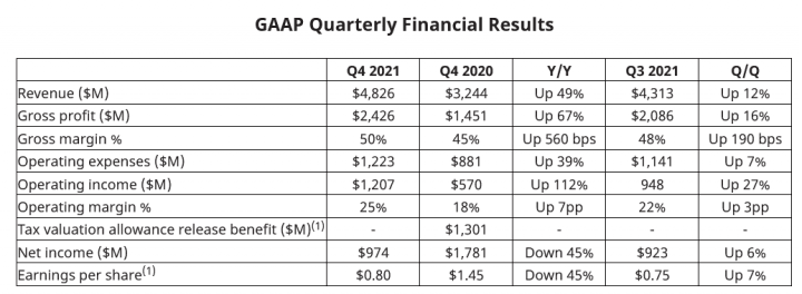 Finanční výsledky AMD za Q4 2021