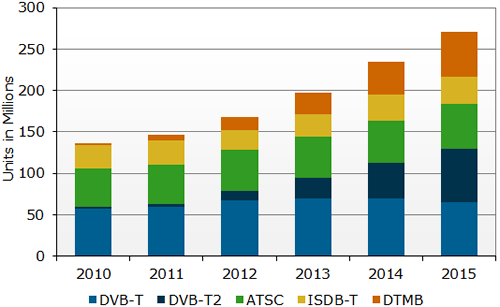 Prodeje televizí v letech 2010 - 2015 podle tuneru