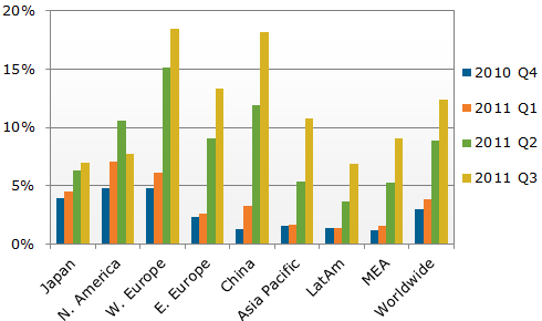 Prodeje televizí v letech 2010 - 2011 podle regionu