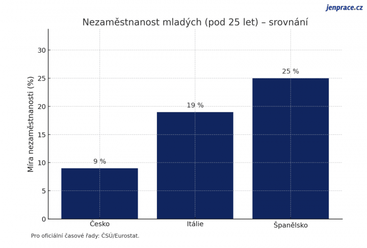 Nezaměstnanost mladých do 25 let