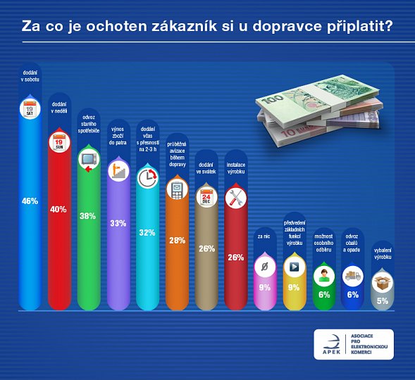 Zákazník je ochoten připlatit za dodání zboží o víkendu