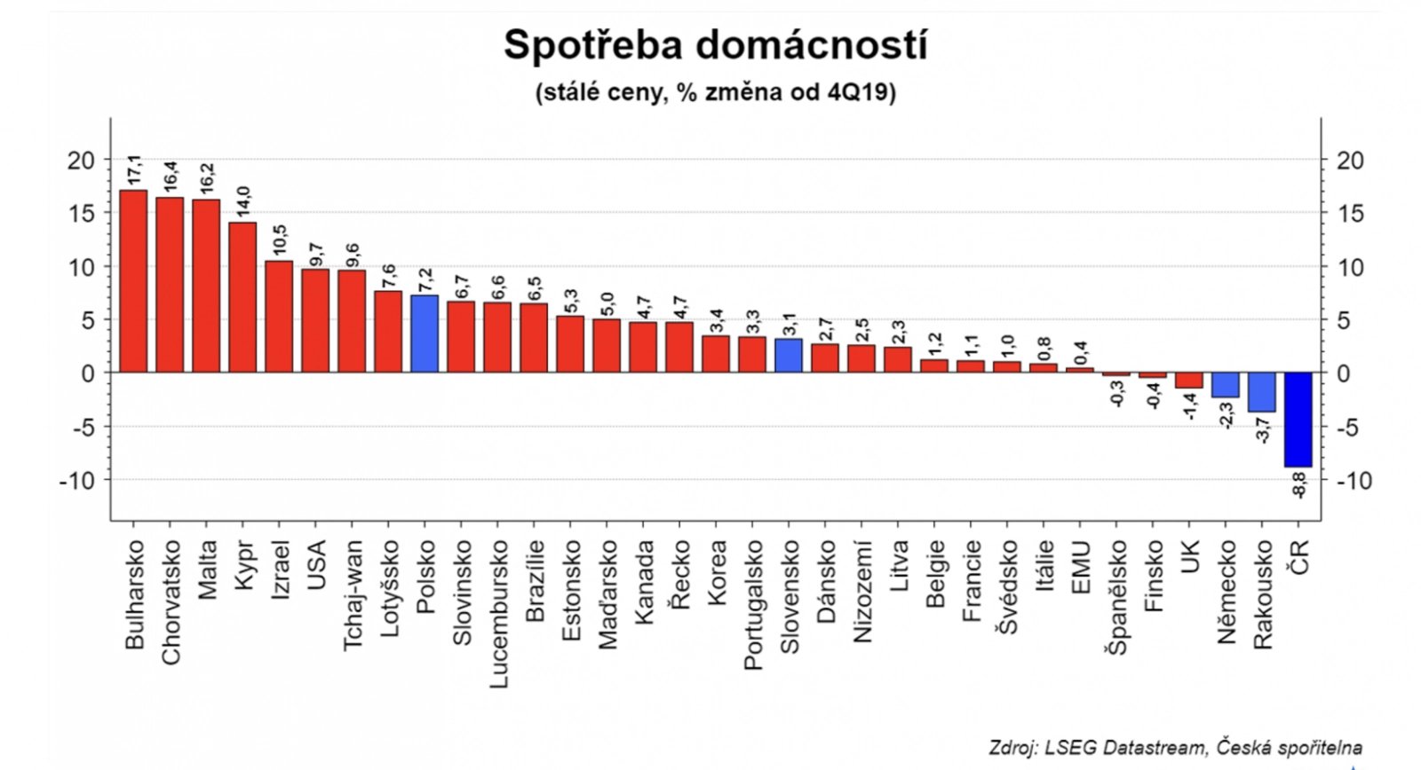 Spotřeba domácností v EU