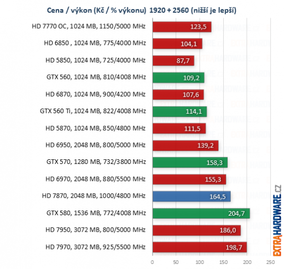 graf poměr cena výkon při rozlišení 2560x1600 bodů