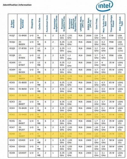 Specifikace Core i3 a i5 generace 9000 v dokumentu 8th Generation Intel Core Processor Spec Update (Zdroj: VideoCardz)