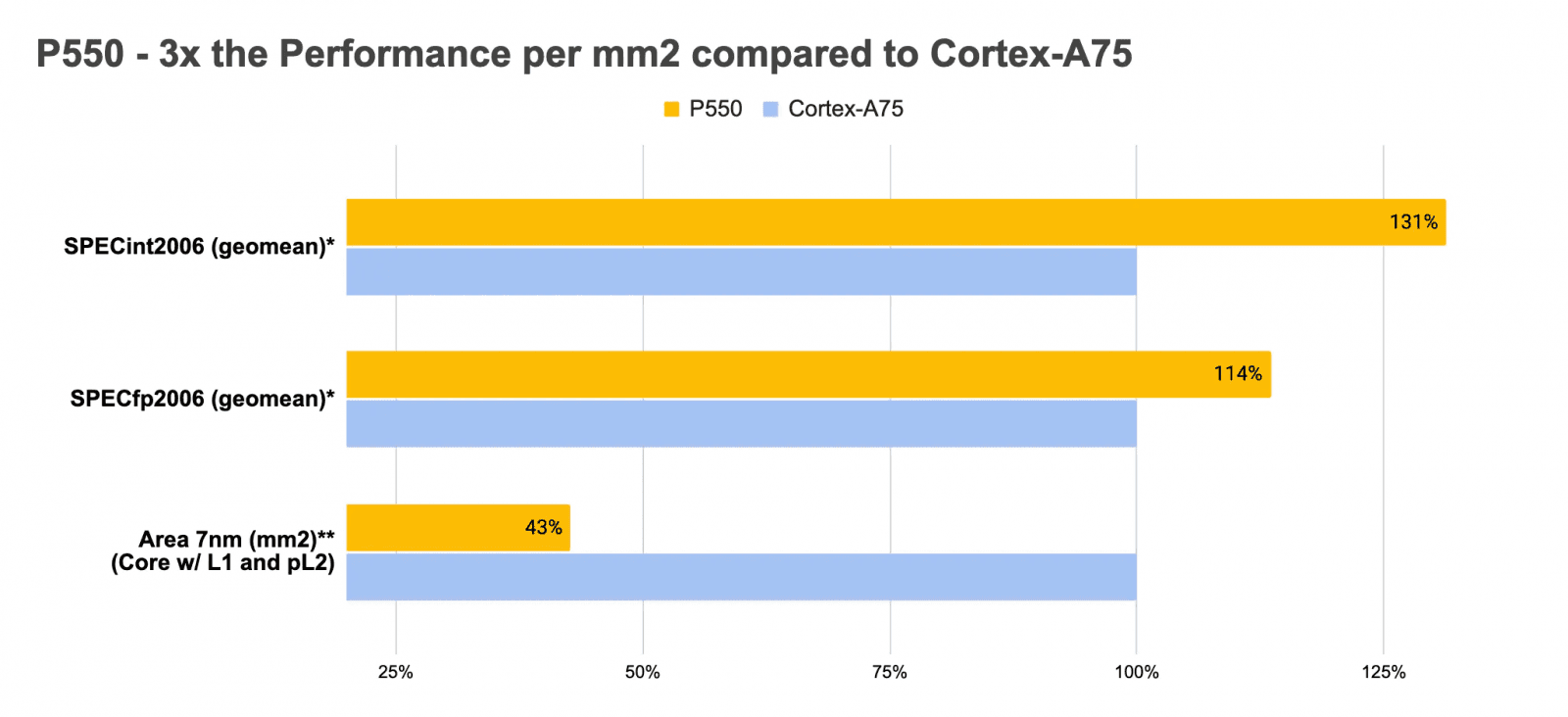 2021-06-Výkon-jádra-Performance-P550-proti-jádru-ARM-Cortex-A75.