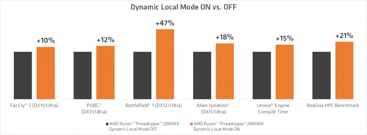 Výkonnostní zlepšení na Threadripperu W2990WX po nastavení režimu Dynamic Local Mode