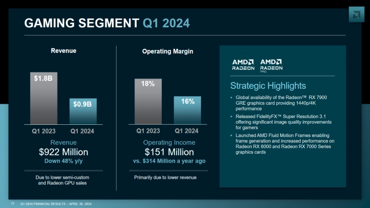 Finanční výsledky AMD za Q1 2024 - segment Gaming