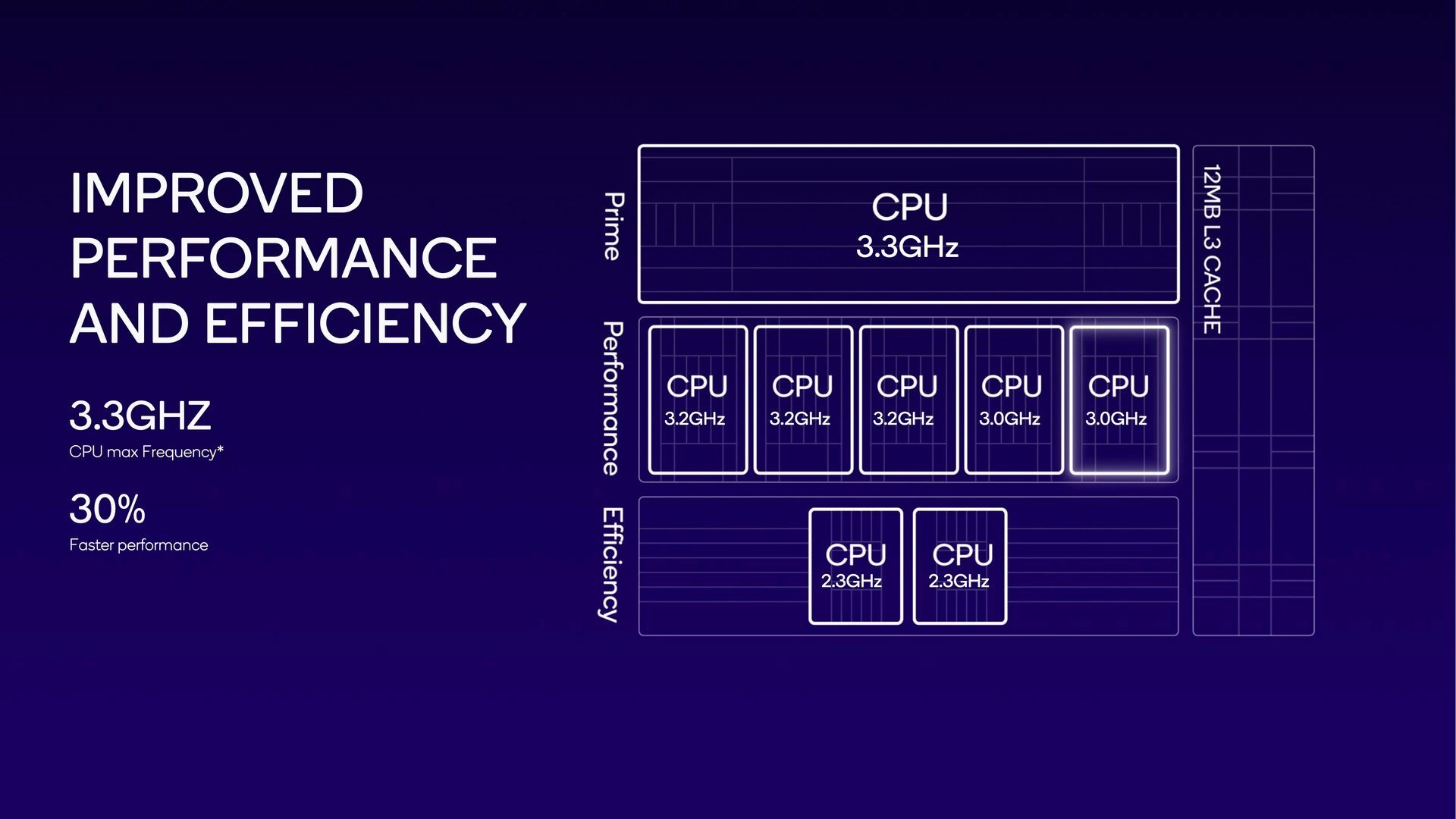 Odhalení procesorů Qualcomm Snapdragon 8 Gen 3