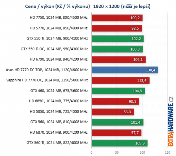 graf poměr cena výkon při rozlišení 1920x1200 bodů