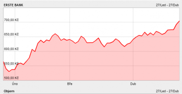 Akcie Erste Bank zaznamenaly na pražské burze výrazný růst