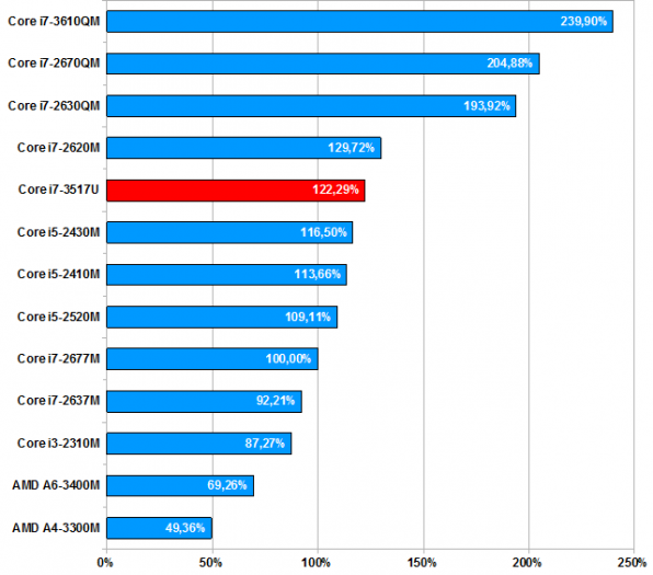 Celkové srovnání průměrného výkonu v procesorových testech
