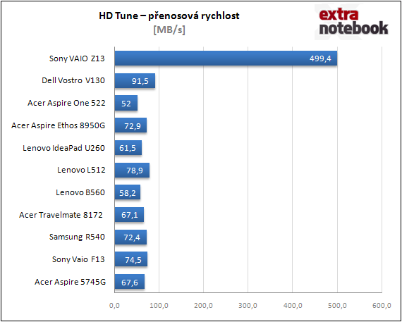 HD Tune - přenosová rychlost