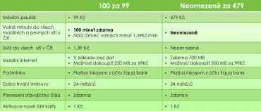 Mobilní tarify U:fon pro klienty Equa bank (09/2015).
