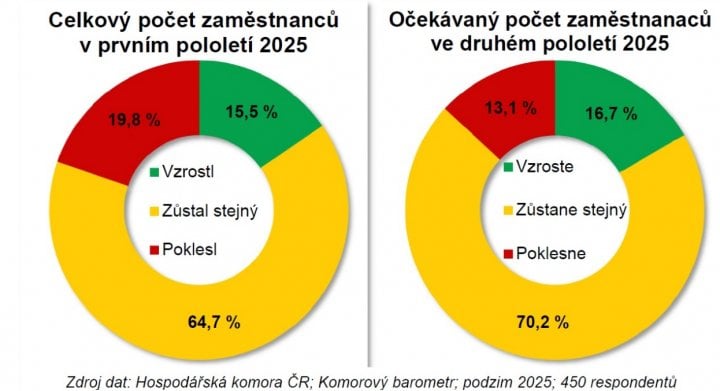 Autor: Hospodářská komora ČR (publikováno se svolením) Vývoj počtu zaměstnanců v roce 2025