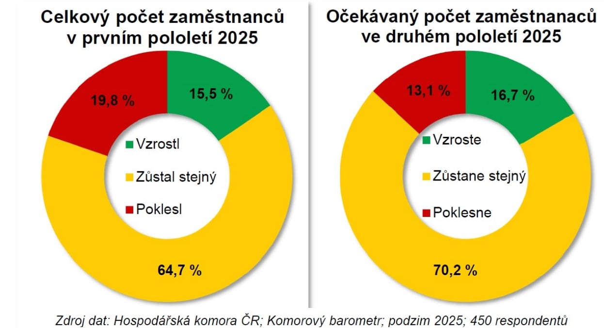 Vývoj počtu zaměstnanců v roce 2025