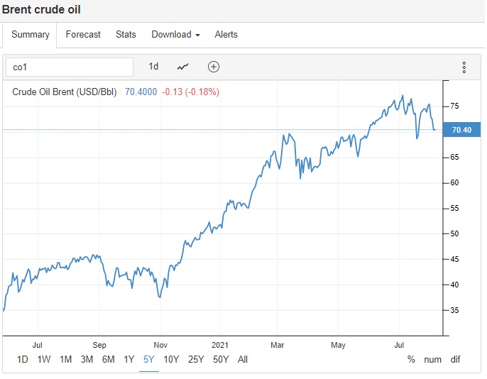 Jak se vyvíjí cena severomořské ropy Brent na světových trzích v posledních měsících. Zdroj: Trading Economics