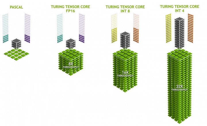 Tensor jádra v architektuře Turing podstatně zvyšují výkon v operacích strojového učení. Nová je podpora výpočtů v hodnotách INT8 a INT4