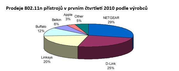 Zájem o wireless 802.11n produkty meziročně vzrostl o 85 %