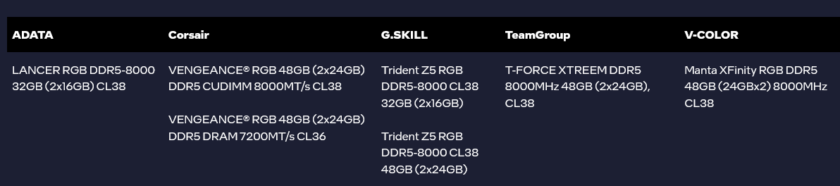 Některé z modulů DDR5, podporujících 200S Boost. Seznam není vyčerpávající
