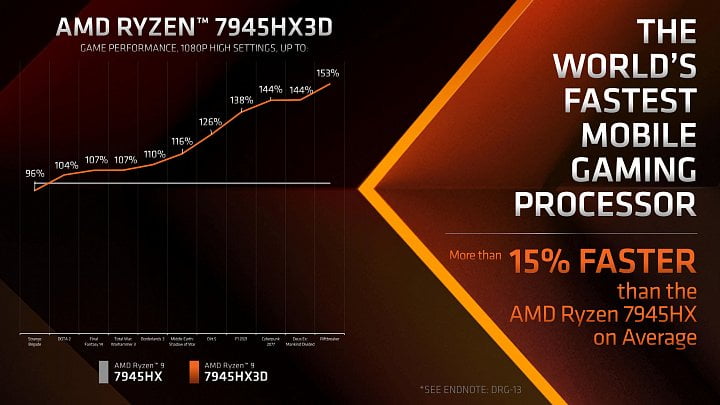 Prezentace AMD k uvedení Ryzenu 9 7945HX3D