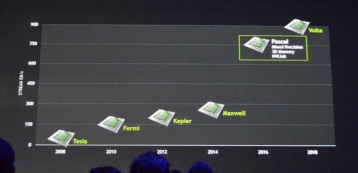 Roadmapa Nvidie z roku 2015: Volta je v ní naplánována na rok 2018 (Zdroj: AnandTech)