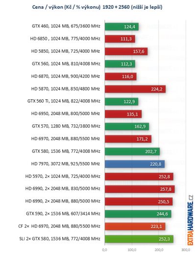 graf poměr cena výkon při rozlišení 2560x1600 bodů