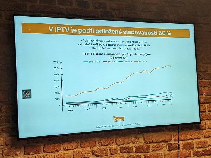 Podíl odložené sledovanosti (foto: Cnews)