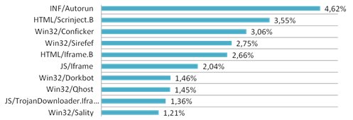   Celosvětové hrozby podle statistik Eset Live Grid (srpen 2012)  