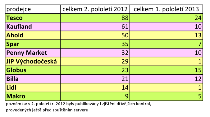 Porovnání počtu nálezů u velkých maloobchodních prodejců