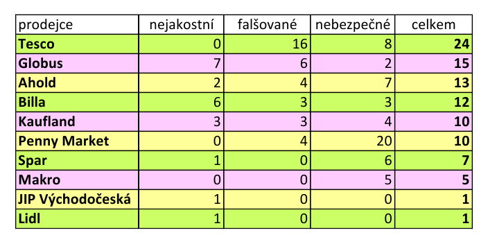 Zastoupení řetězců v Potravinách na pranýři během posledního půl roku