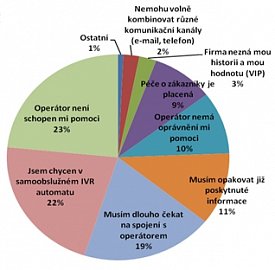 Co české spotřebitele frustruje na zákaznických službách