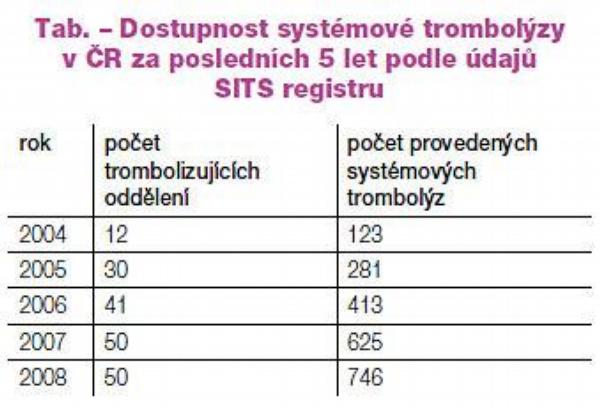 Tab. – Dostupnost systémové trombolýzy v ČR za posledních 5 let podle údajů SITS registru