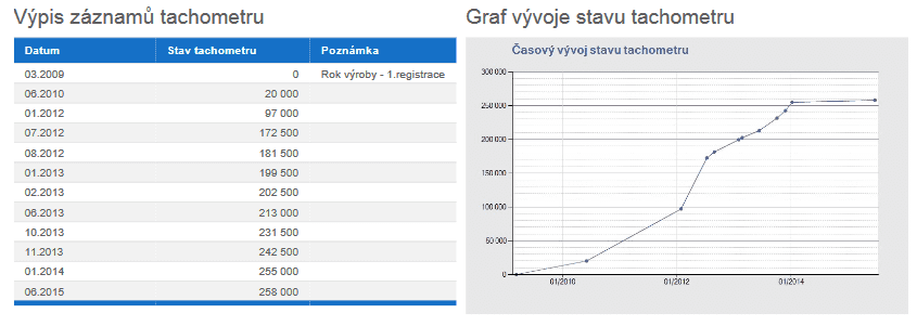 Volkswagen Passat, Autobazar Styl, kilometry v pořádku