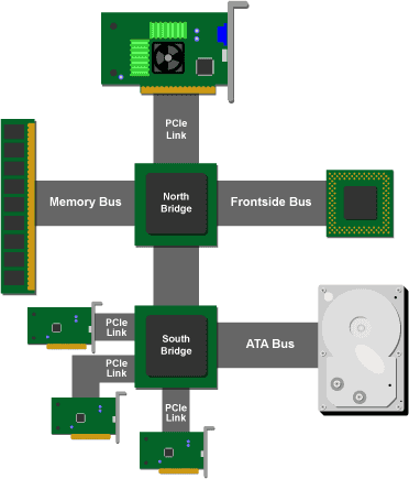 Jedna z prvních realizací PCIe sběrnice