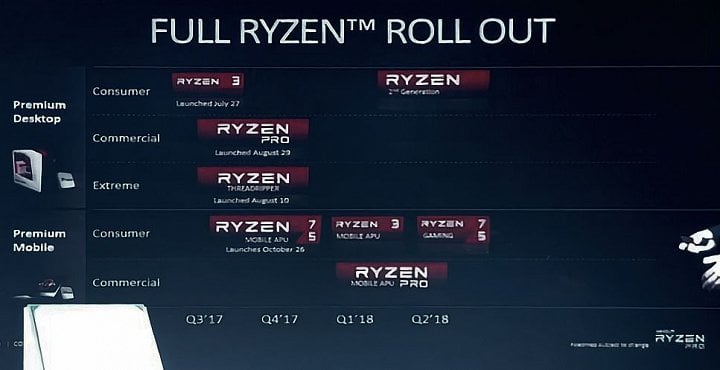 Plán uvádění Ryzenů 2000 v roce 2018 (uniklý slajd narovnaný webem VideoCards)