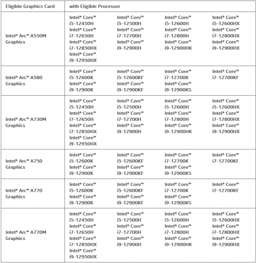 Intel Software Advantage Program pro počítače s procesorem Intel Core 12. generace a grafikou Arc 5 nebo Arc 7 vyžadované konfigurace