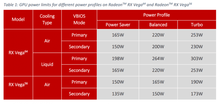 Profily spotřeby pro Radeony RX Vega 64 a 56 (čísla zahrnují jen TDP GPU)