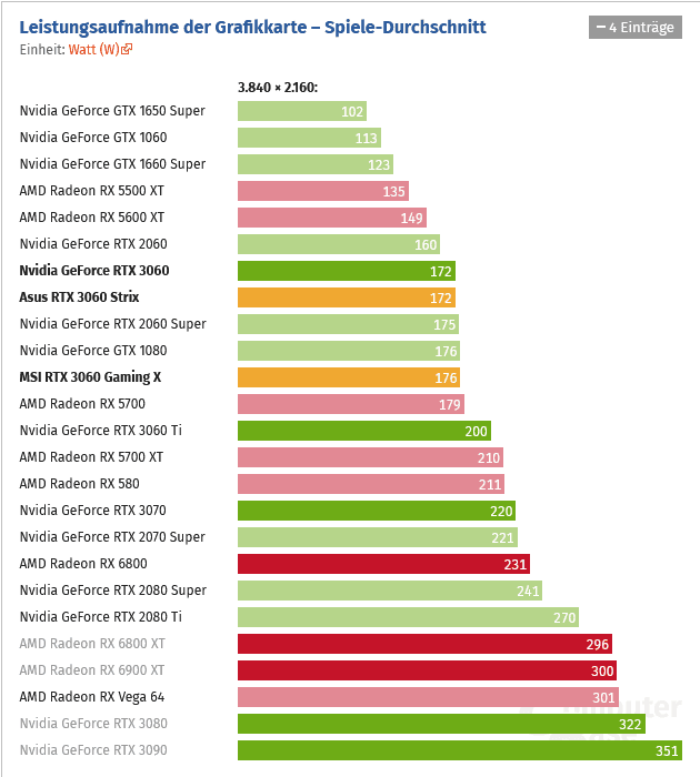 2021-02-Spotřeba-GeForce-RTX-3060-při-hraní-v-recenzi-ComputerBa