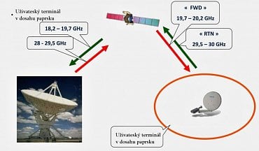 Rozložení kmitočtů používaných systémem KA-Sat odpovídá ITU, příděl pro Region 1, tj. Evropu a Středozemí (duplexní spojení).