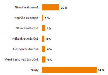 Jak často kouříte tabák? (V jakékoli formě)