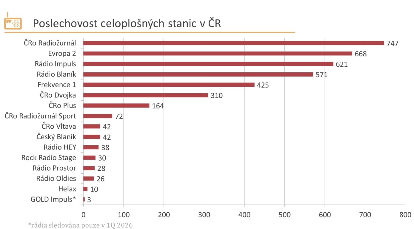 Žebříček denní poslechovosti celoplošných rádií za 4. čtvrtletí 2025 a 1. čtvrtletí 2026
