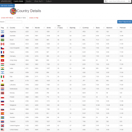 Aktuální statistiky webu Unogs.com shrnují počty filmů nabízených Netflixem v jednotlivých zemích (klikněte pro zvětšení).