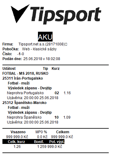 V tomto případě naopak sázka na favority nezklamala a ze vsazených 999 999 korun bylo 1,25 milionu. Bez nervů to ale nebylo, když Španělé vyrovnali zápas s Marokem až v poslední minutě zápasu a Írán naopak hrál do poslední minuty o výhru.