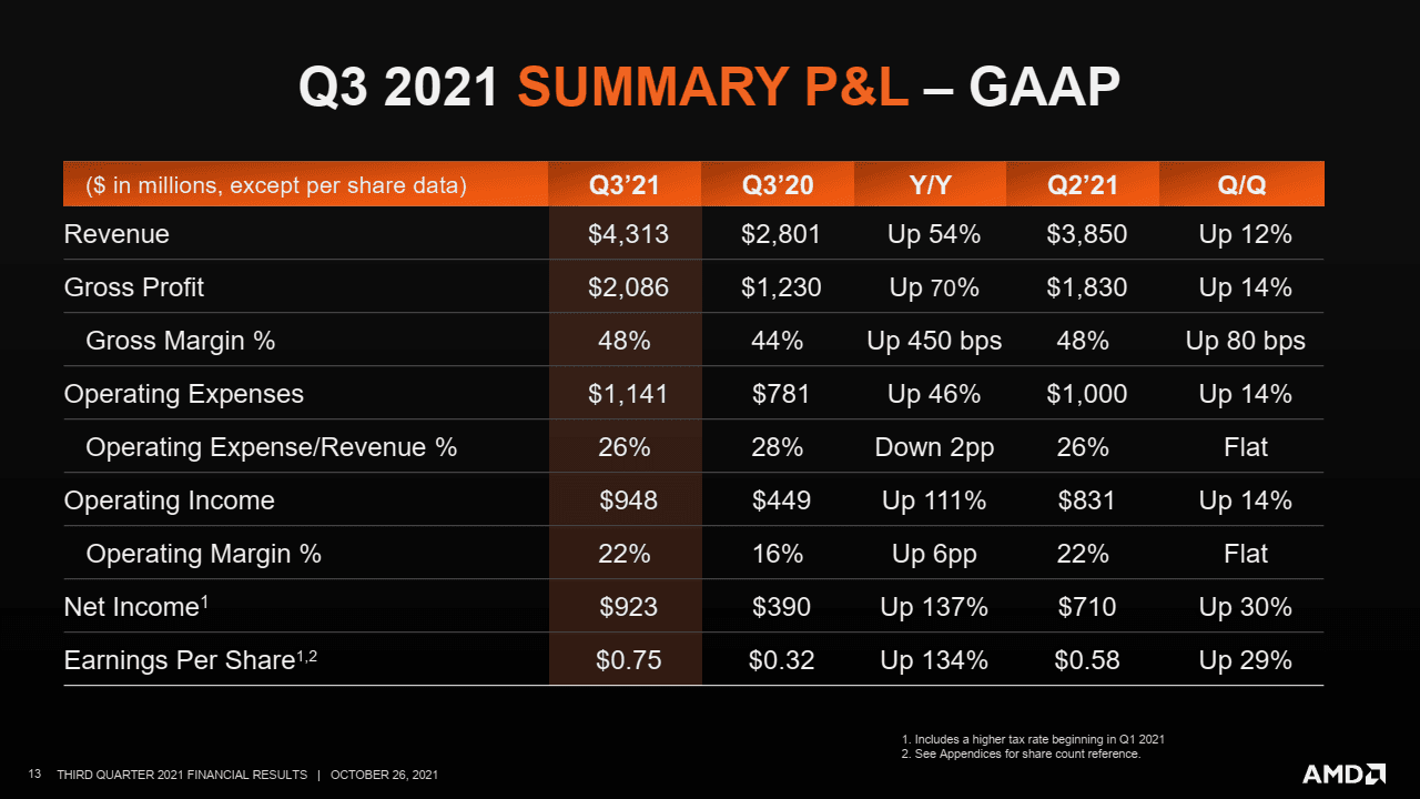 2021-10-Finanční-výsledky-AMD-za-Q3-2021-.png