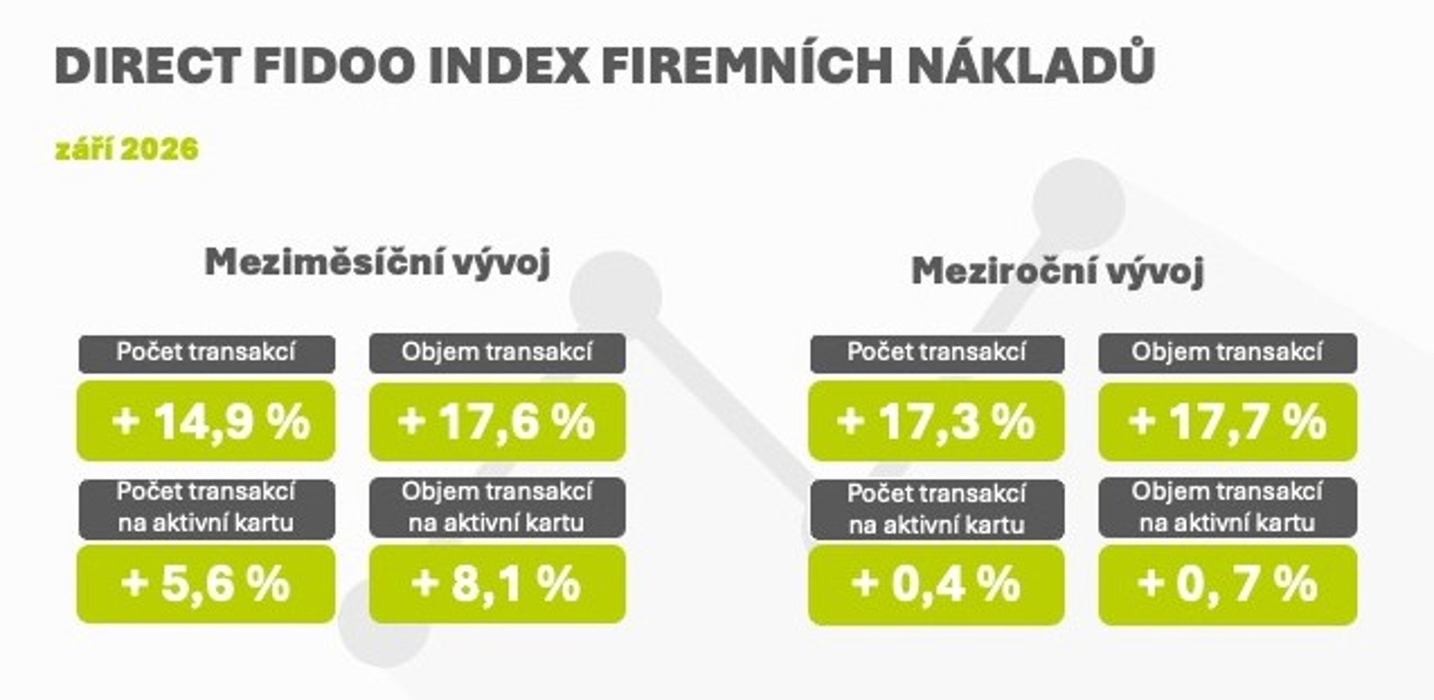 Direct Fidoo Index firemních nákladů