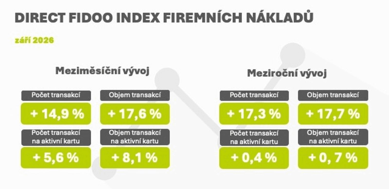 Direct Fidoo Index firemních nákladů