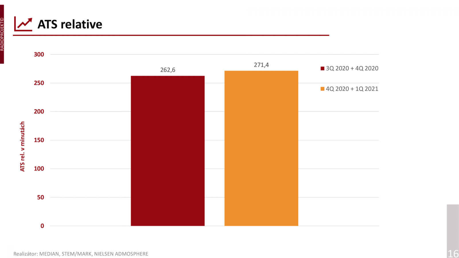Průměrná doba strávená s rozhlasovým vysíláním však narostla na 271 minut.